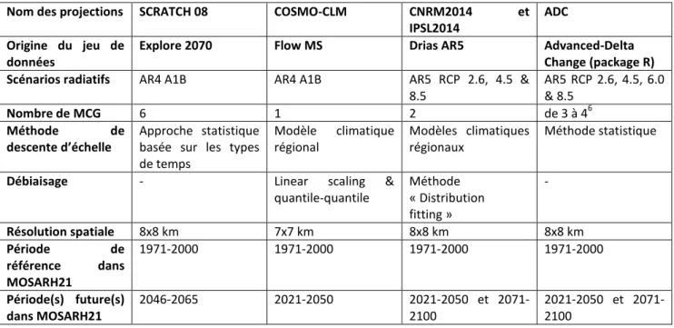 Tableau 3 : Résumé des sources de données utilisées pour construire les projections climatiques de MOSARH21