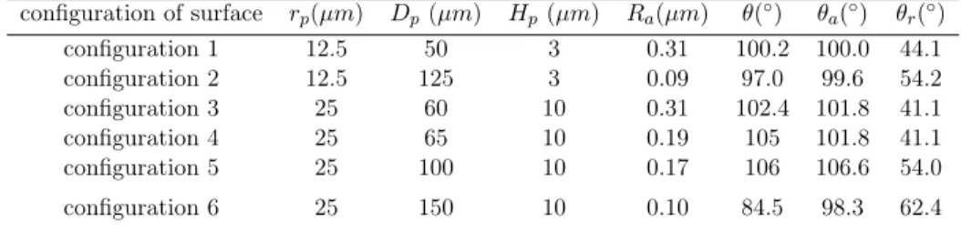Table 1: Surfaces characterization. configuration of surface r p ( µm ) D p ( µm ) H p ( µm ) R a (µm) θ( ◦ ) θ a ( ◦ ) θ r ( ◦ ) configuration 1 12.5 50 3 0.31 100.2 100.0 44.1 configuration 2 12.5 125 3 0.09 97.0 99.6 54.2 configuration 3 25 60 10 0.31 1