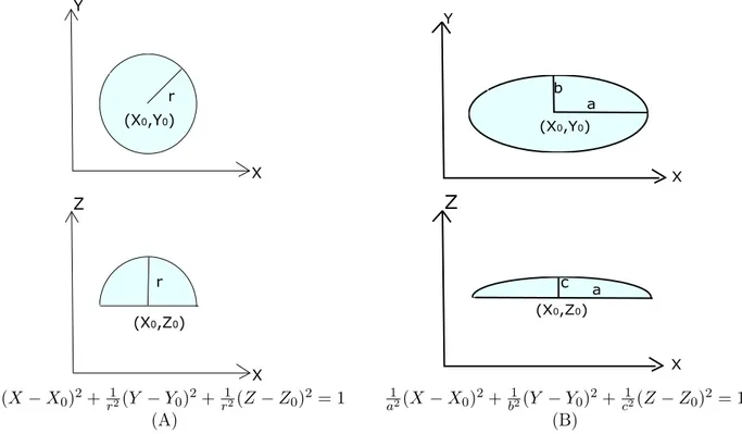 Figure 3: Schematic of (A) hemi-spherical droplets and (B) hemi-ellipsoidal droplets in two planes (X-Y ) and (X-Z) and their corresponding equations