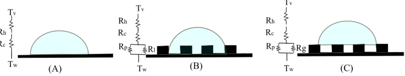 Figure 4: Thermal resistances for heat transfer through (A) a droplet on a flat substrate, (B) a Wenzel droplet on a pillared substrate and (C) a Cassie droplet on a pillared substrate.