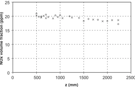 Fig. 7. Evolution of the NO x volume fraction at the exit of the combustion chamber versus the position of ( } ) the one module turbulator and of (X) the two modules turbulator.