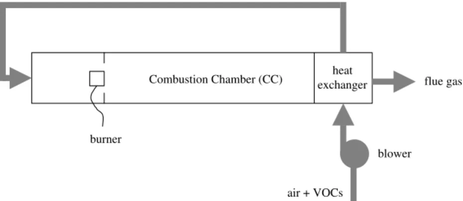Fig. 1. Principle of a VOC recuperative incinerator.