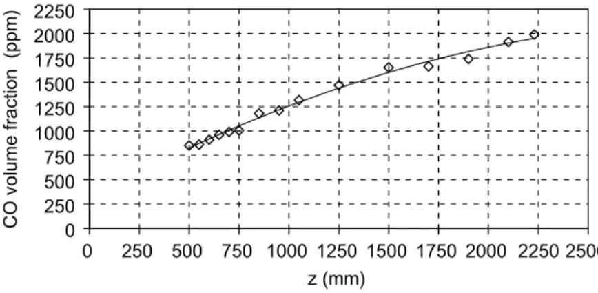 Fig. 5. Evolution of the CO volume fraction at the exit of the combustion chamber versus the position of the one module turbulator.
