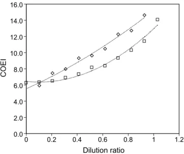 Fig. 7. Evolution of COEI versus the dilution ratio, using ( ! ) air or ( } ) nitrogen, in the case of VOC incineration.