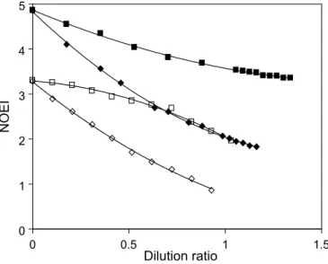 Fig. 6 shows that the addition of air in the NG can reduce by 30% approximately the NOEI.
