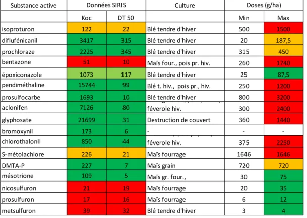 Tableau  2 – Substances actives utilisées dans les comparaisons.  Les valeurs de KOC et DT50 sont  colorées en fonction du niveau de risque de l’indice GUS intégrant les 2 et évaluant un potentiel de  transfert  vers  eaux  (&gt;  2,8  à  risque  rouge,  &