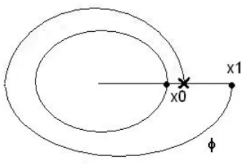 Fig. 1.6. Section d’une solution périodique