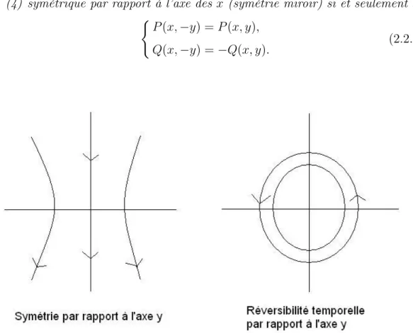 Fig. 2.1. Réversibilité temporelle par rapport à l’axe y et symétrie par rapport à l’axe y.