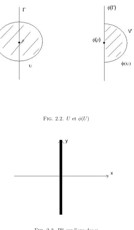 Fig. 2.2. U et φ(U )
