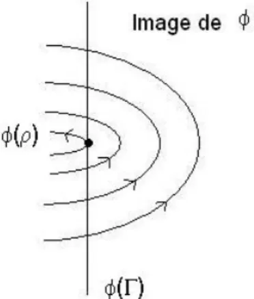 Fig. 2.4. V’ tangent à φ(Γ)