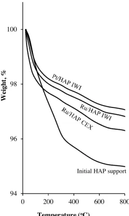 Fig. 8. TG analysis of the initial HAP support and different catalysts.