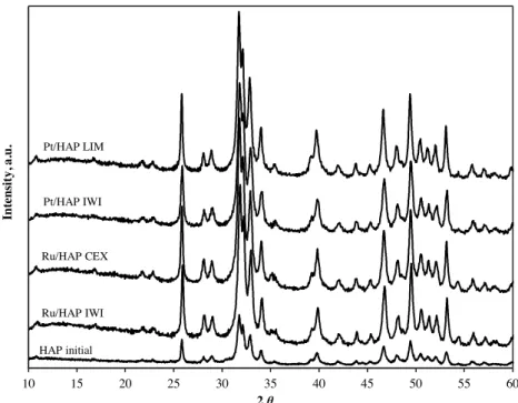 Fig. 10. XRD patterns of the initial HAP support and the prepared Ru- and Pt-based catalysts.