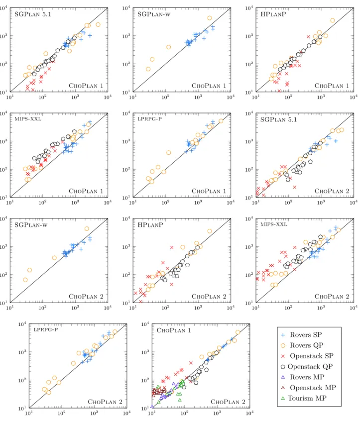 Fig. 3. Comparison of planners on mutually solved problems (based on metric function value).