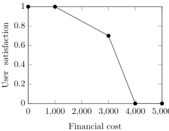 Fig. 1. Example of an attribute’s partial utility function.