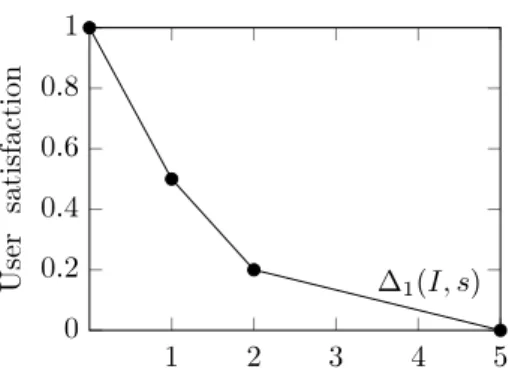 Fig. 2. Partial utility function u c .