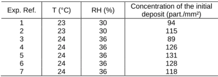 Table 2: Experimental conditions of resuspension experiments 