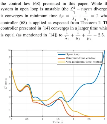 Fig. 1. Time evolution of the L2-norm in open loop and using two different controlers