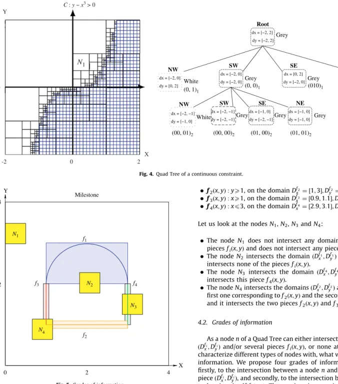 Fig. 5 shows an example of piecewise constraints, named