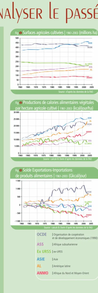 Fig   Productions de calories alimentaires végétales  par hectare agricole cultivé |  1961-2003 (kcal/jour/ha)