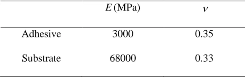 Table 1. Mechanical properties of the materials.  