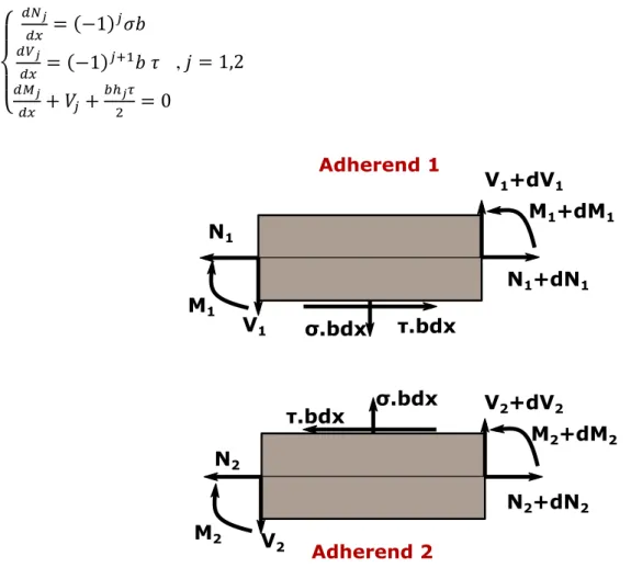 Figure 6. Internal load in an infinitesimal bonded element. 