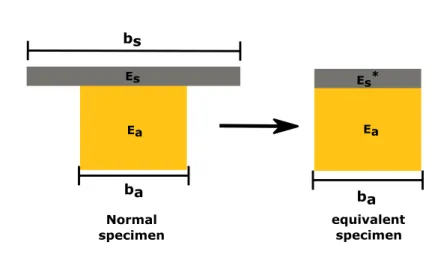 Figure 10. The equivalent cross-section for energy release rate determination, using the  reference width as b=b a 