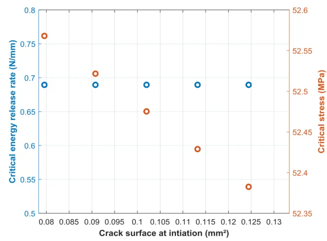 Figure 15. Influence of the surface measuring error on the interfacial properties. 