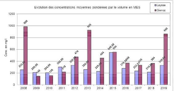 Figure 10 Evolution des concentrations moyennes pondérées par le volume en MES 