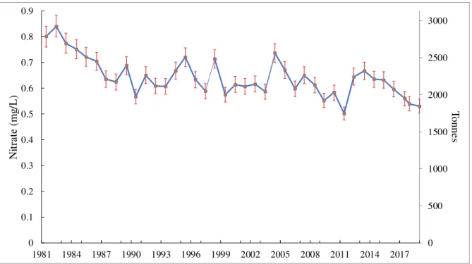 Figure 23 Concentrations moyennes hivernales (mgN L -1 ) et stocks hivernaux (tonne N) en nitrates   au  point B de 1981 à 2019   0.00.51.01.52.02.5 1981 1983 1985 1987 1989 1991 1993 1995 1997 1999 2001 2003 2005 2007 2009 2011 2013 2015 2017 2019AZOTE 