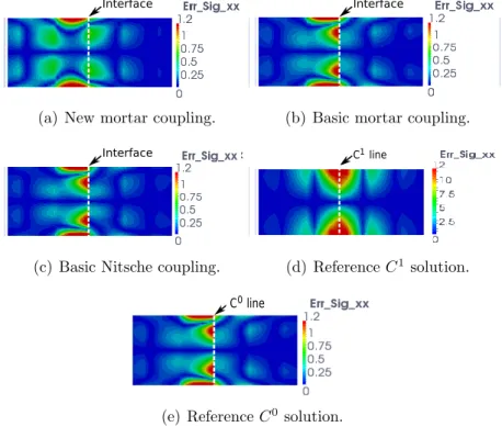 Figure 8: Distribution around the coupling interface of the exact error of the stress compo- compo-nent σ xx for the modeling of a bi-material structure with matching meshes (5×4 knot-span elements in Ω 11 and Ω 2 ) and comparison with reference C 1 and C 