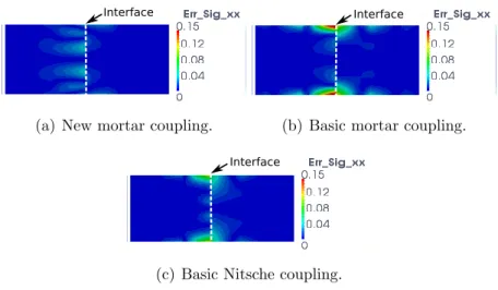 Figure 10: Distribution around the coupling interface of the exact error of the stress component σ xx for a two non-matching meshes model (5 × 3 knot-span elements in Ω 11