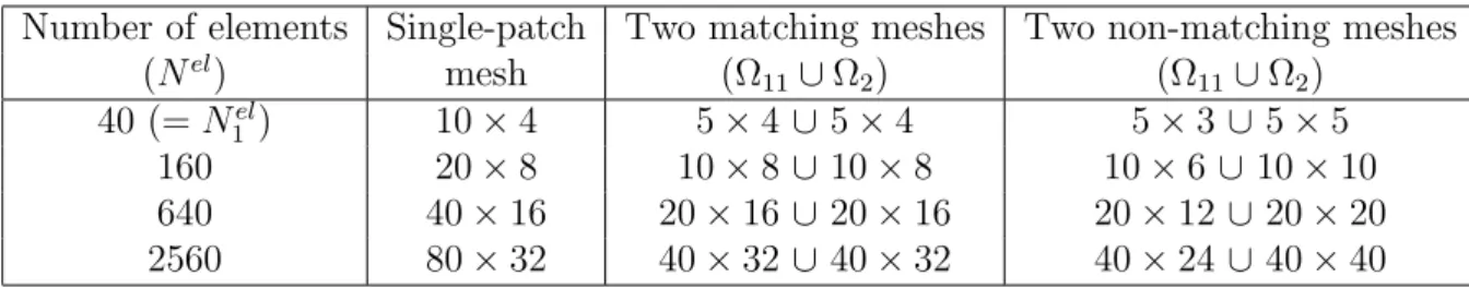 Table 1: Meshes considered to study the convergence behavior.