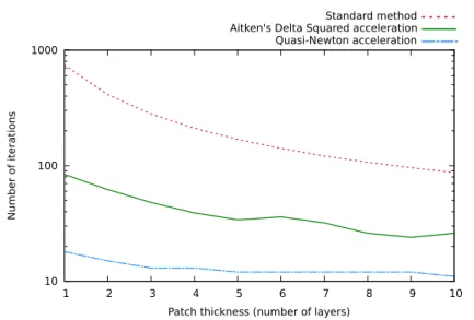 Fig. 7: Convergence speed: patch thickness influence