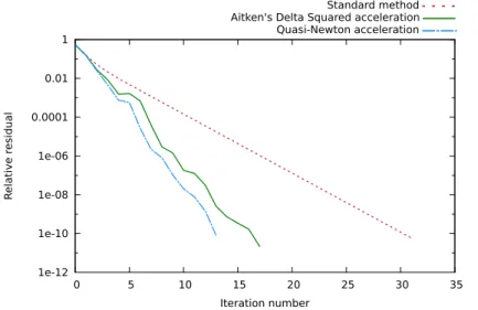 Fig. 10: Multi-patch problem: residual evolution