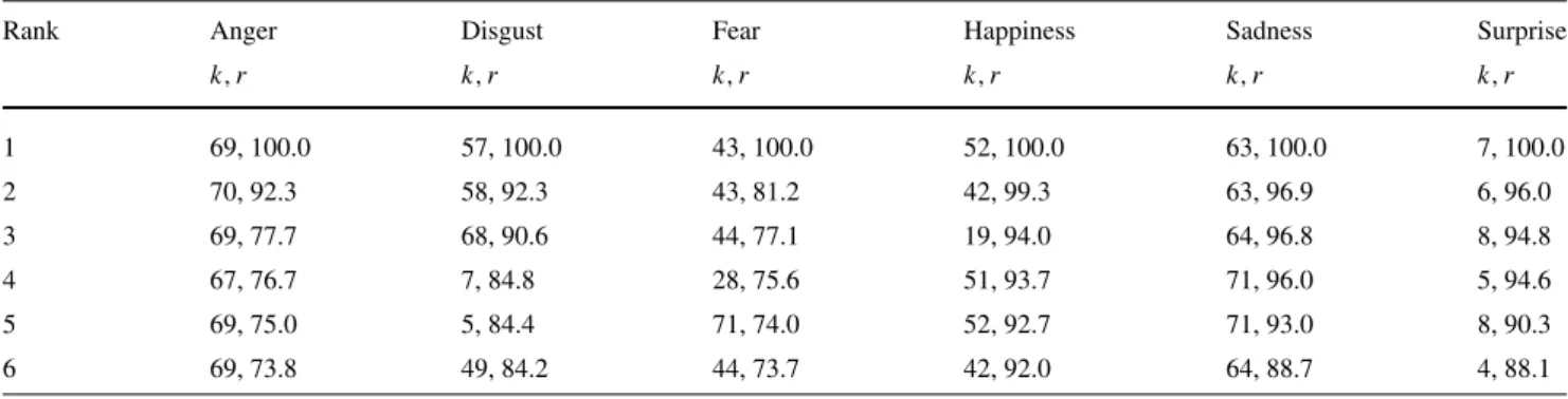 Table 1 Most relevant features for each expression according to mRMR. Pairs (k, r) are reported, where k is the number of the sample point according to the numbering of Fig