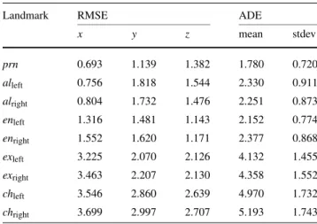Table 3 Comparison of this work with respect to Gong et al.
