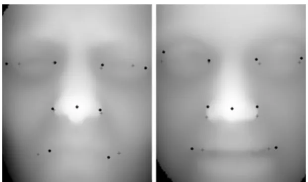 Fig. 10 Example range images showing the automatically detected keypoints ( + ) and their manually located positions ( • )
