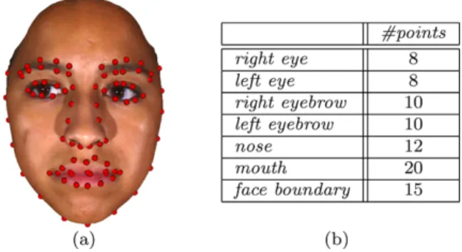 Fig. 3 Range images derived from the 3D face scans of the same sub- sub-ject, for the expressions (highest level of intensity of the BU-3DFE database): (a) anger; (b) disgust; (c) fear