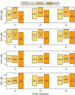 Figure 3. Separation Metrics vs Angle - Blind Source Separation for Cauchy Heuristic updates (Cauchy), generalised Kullback-Leibler divergence (KL), and Multichannel NMF (MNMF)