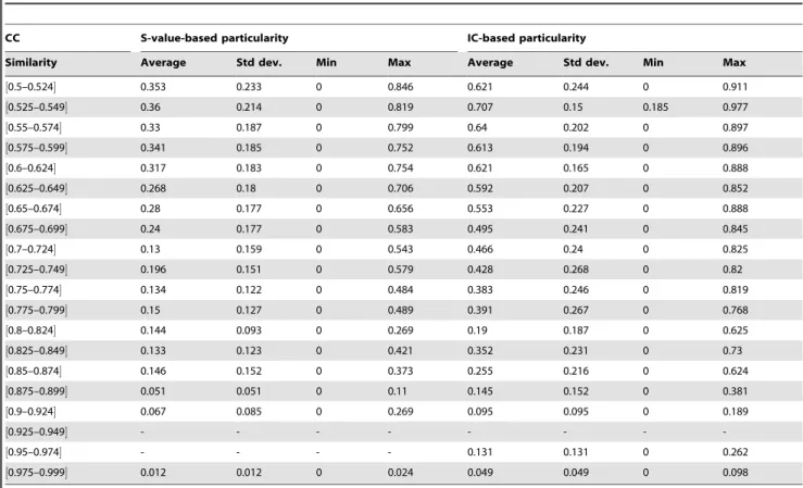 Figure 3. MF annotations of two couples of human aquaporins. Part A: AQP8 and AQP5 share most of their annotations