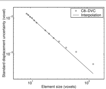 Fig. 1 Standard displacement uncertainty as a function of the element size ` in C8-DVC