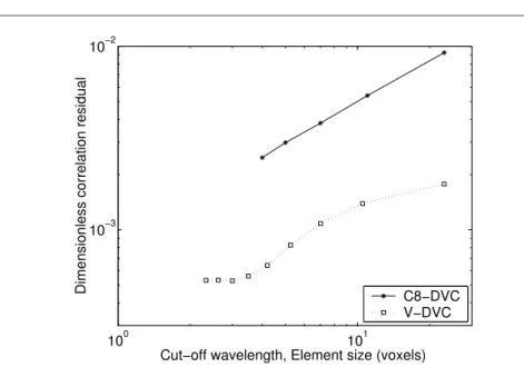 Fig. 3 Dimensionless correlation residual, η, with two DVC methods as a function of finite element sizes, `, for C8-DVC, and of cut-off wavelengths, ξ, for the proposed V-DVC method.