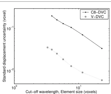 Fig. 5 Standard displacement uncertainty as a function of the element size ` in C8-DVC, and the cut-off length ξ when ξ b = 16 voxels for V-DVC.