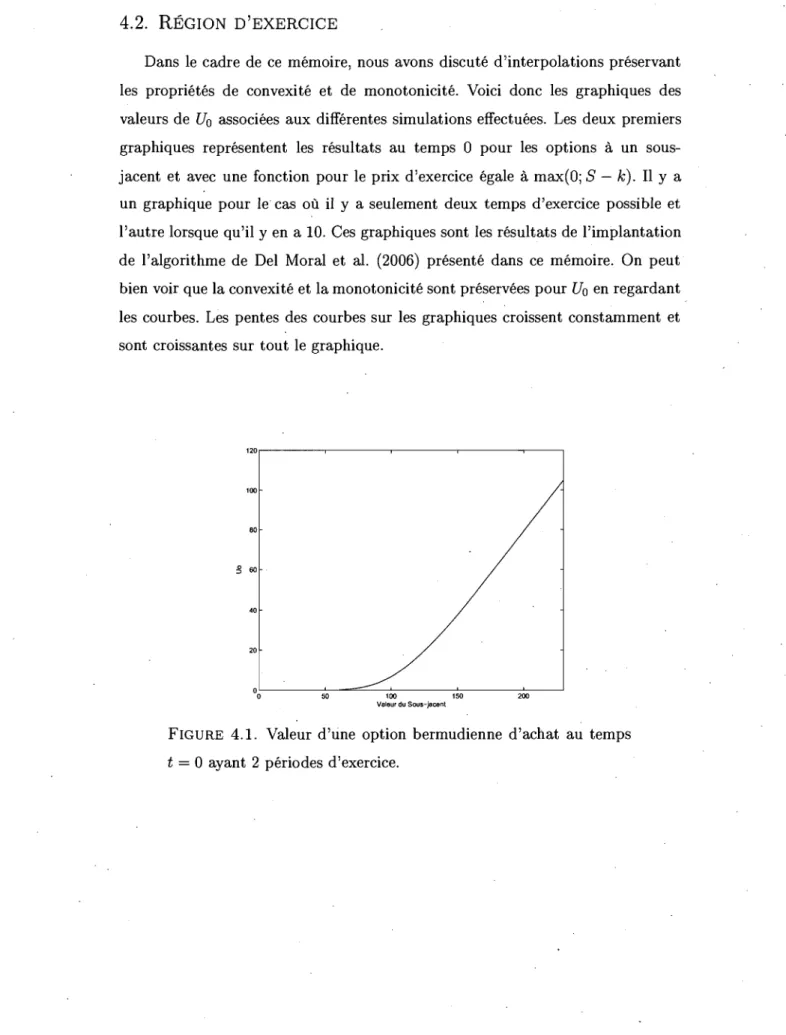 FIGURE  4.1.  Valeur  d'une  option  bermudienne  d'achat  au  temps  t  =  0  ayant  2 périodes d'exercice