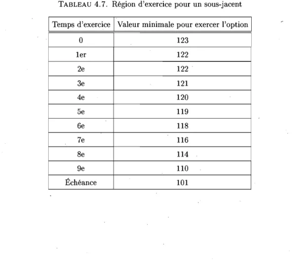 TABLEAU  4.7.  Région  d'exercice  pour un sous-jacent  Temps d'exercice  Valeur minimale  pour exercer  l'option 