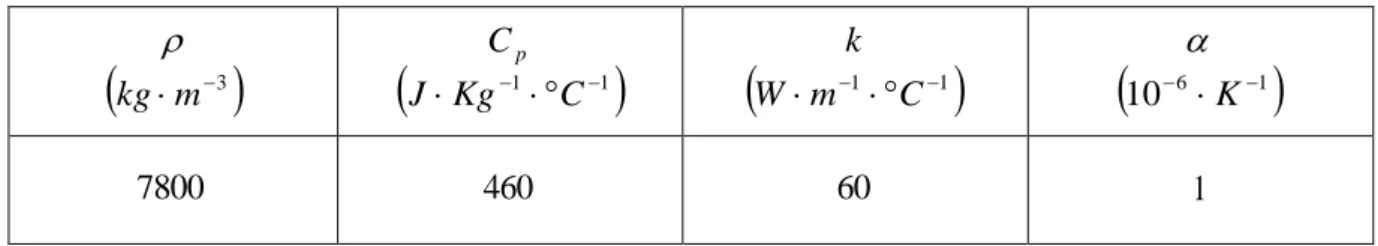 Table 2: Thermo-physical properties commonly used for steels. 