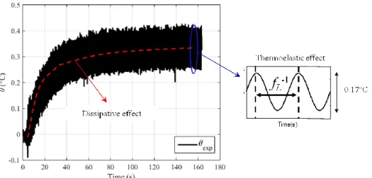 Figure 4: Temperature evolution for a fretting contact of R= 80 mm, p max = 1000 MPa, q max = 570  MPa, f L = 1 Hz, f a = 100 Hz, a = 1.4 mm