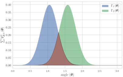 Figure 4: Two Spatial Von-Mises densities Γ 1 , Γ 2 on the semicircle with respective mean directions µ 1 = π 3 , µ 2 = π2 and concentration κ = 15