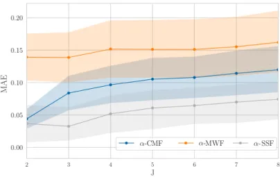 Figure 7: MAE averaged over all sources for α ∈ [1.2, 2]. The solid lines display the median, and the light areas the standard deviation of each method.