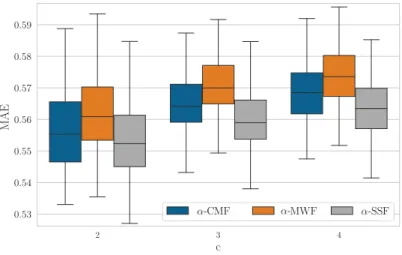 Figure 8: MAE boxplot for α = 1.4.